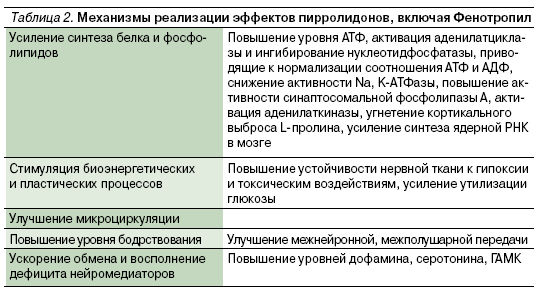 Działanie Fenotropilu