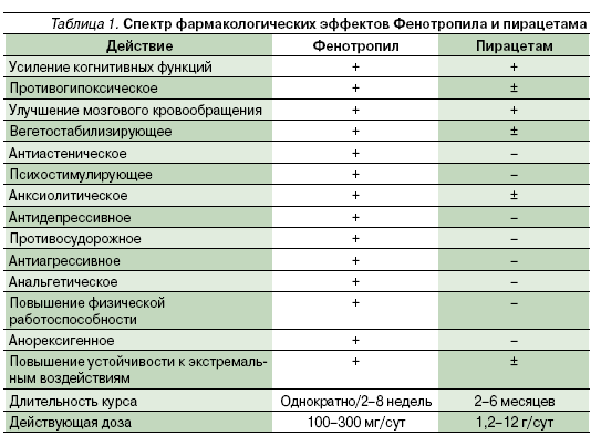 Działanie Fenotropilu